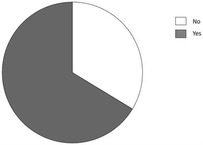 The impact of endometriosis on dietary choices and activities of everyday life: a cross-sectional study